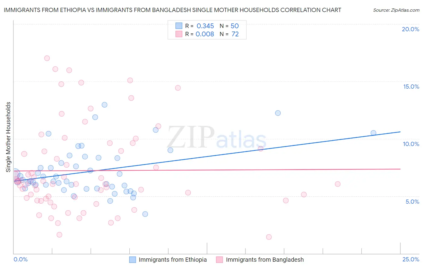 Immigrants from Ethiopia vs Immigrants from Bangladesh Single Mother Households