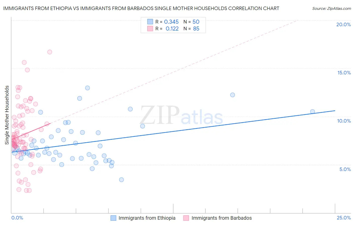 Immigrants from Ethiopia vs Immigrants from Barbados Single Mother Households