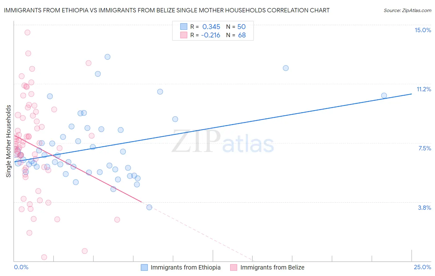 Immigrants from Ethiopia vs Immigrants from Belize Single Mother Households