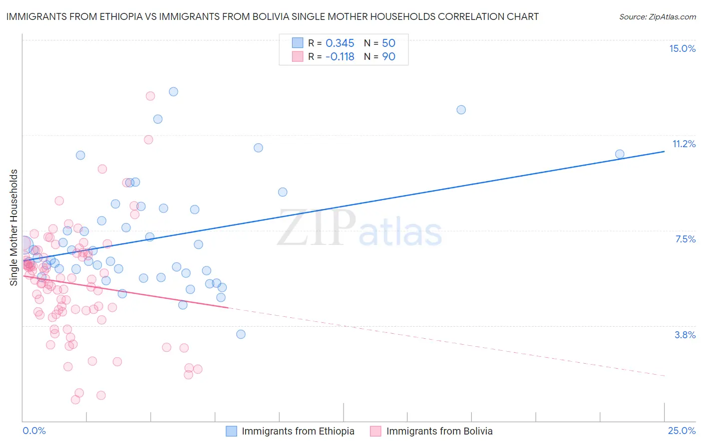 Immigrants from Ethiopia vs Immigrants from Bolivia Single Mother Households