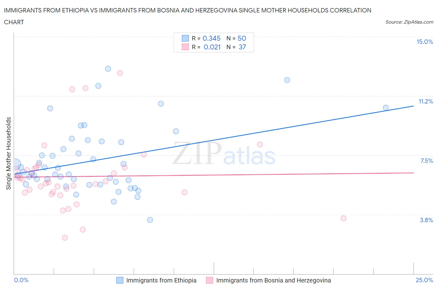 Immigrants from Ethiopia vs Immigrants from Bosnia and Herzegovina Single Mother Households