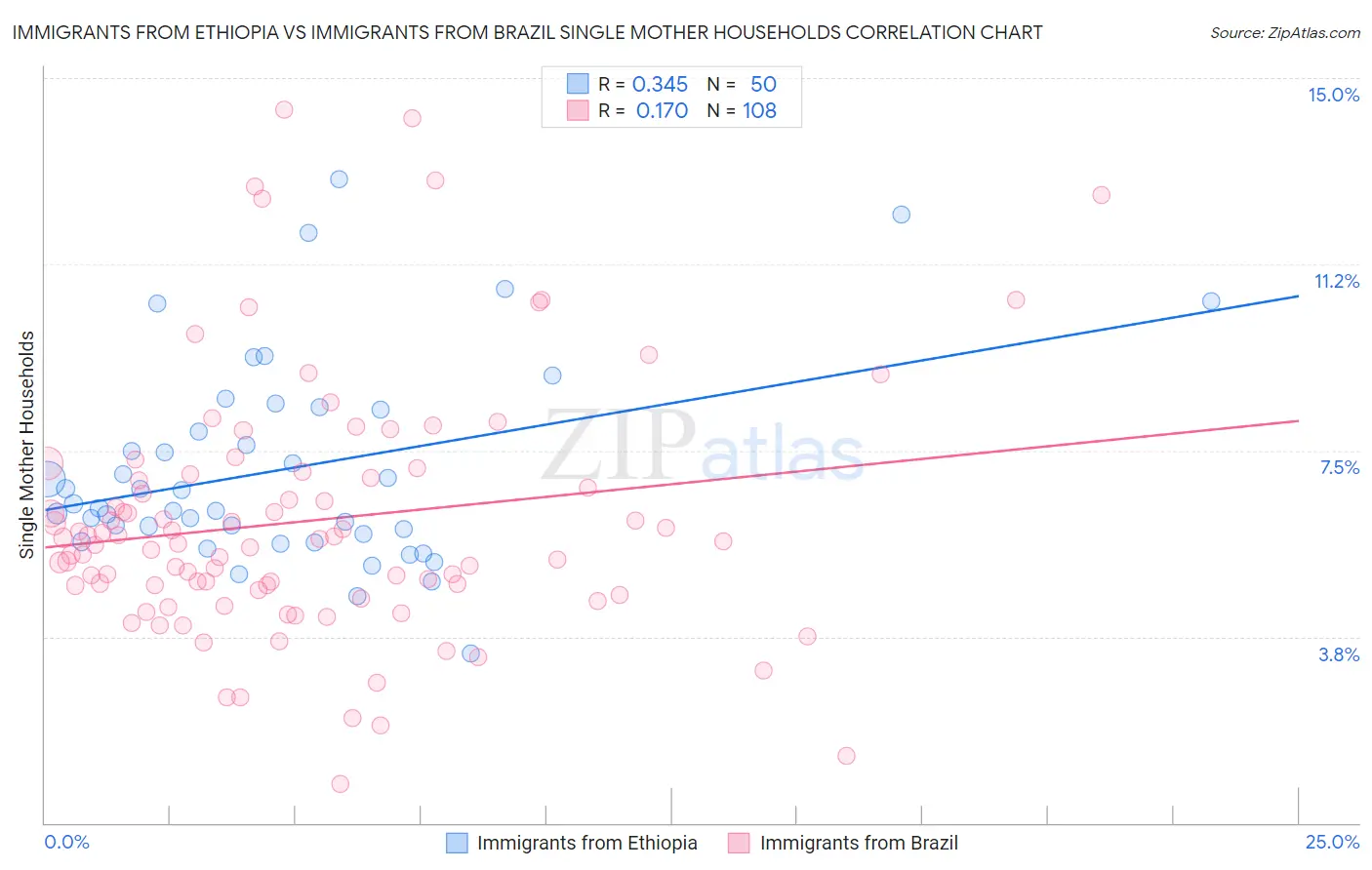 Immigrants from Ethiopia vs Immigrants from Brazil Single Mother Households