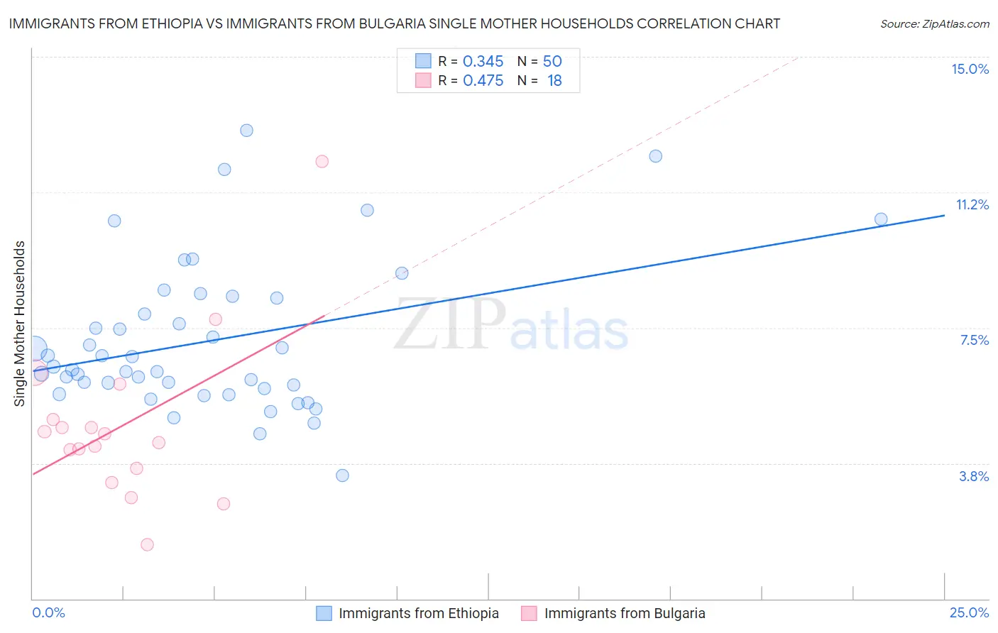 Immigrants from Ethiopia vs Immigrants from Bulgaria Single Mother Households