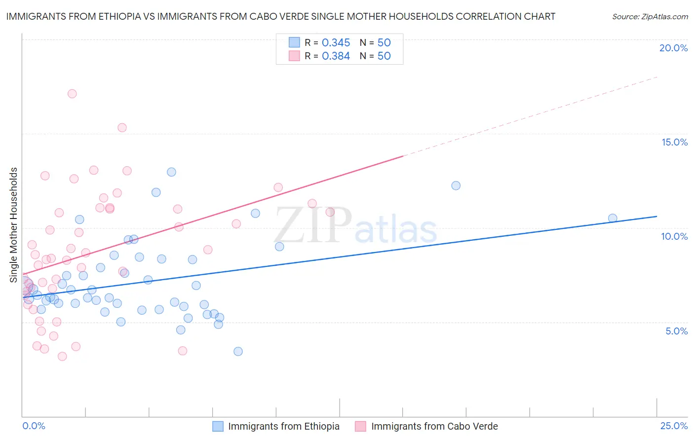 Immigrants from Ethiopia vs Immigrants from Cabo Verde Single Mother Households