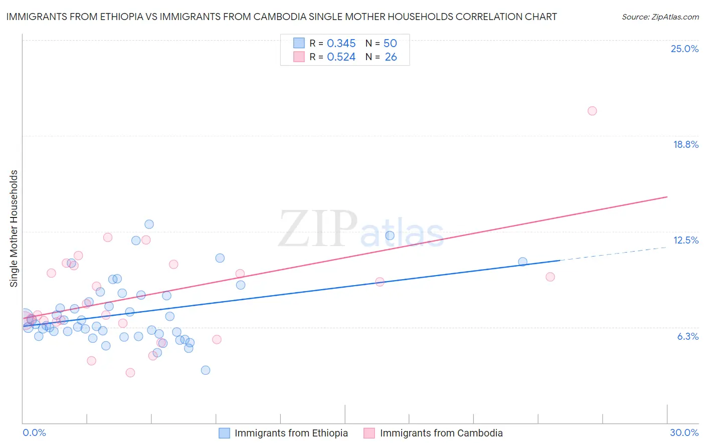 Immigrants from Ethiopia vs Immigrants from Cambodia Single Mother Households