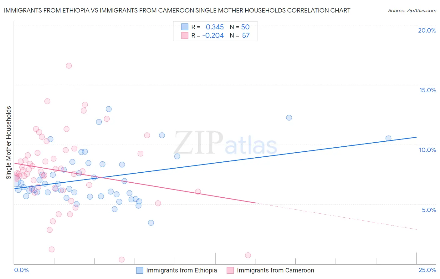 Immigrants from Ethiopia vs Immigrants from Cameroon Single Mother Households