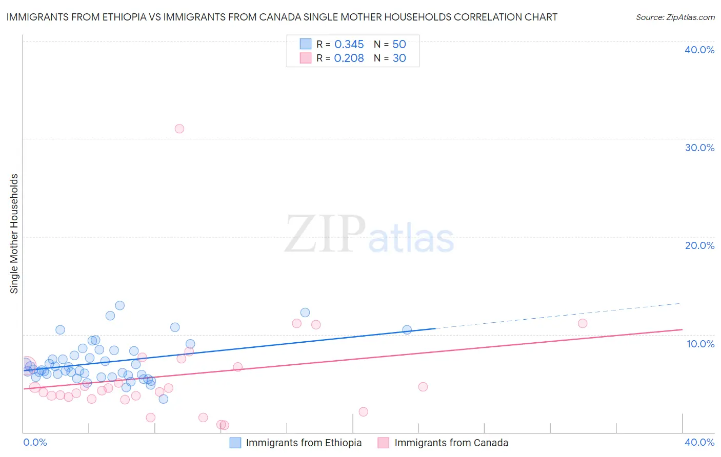 Immigrants from Ethiopia vs Immigrants from Canada Single Mother Households