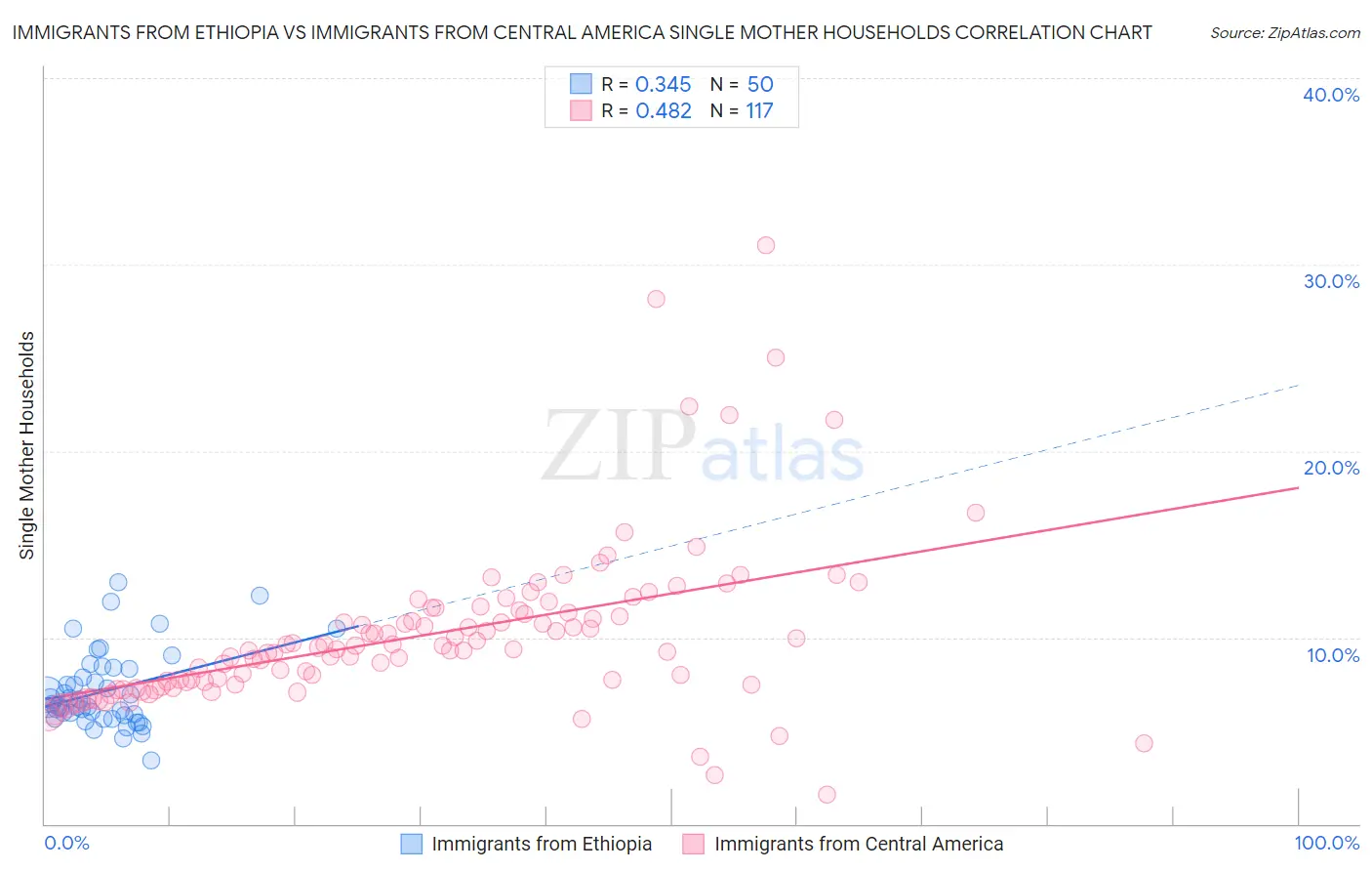 Immigrants from Ethiopia vs Immigrants from Central America Single Mother Households