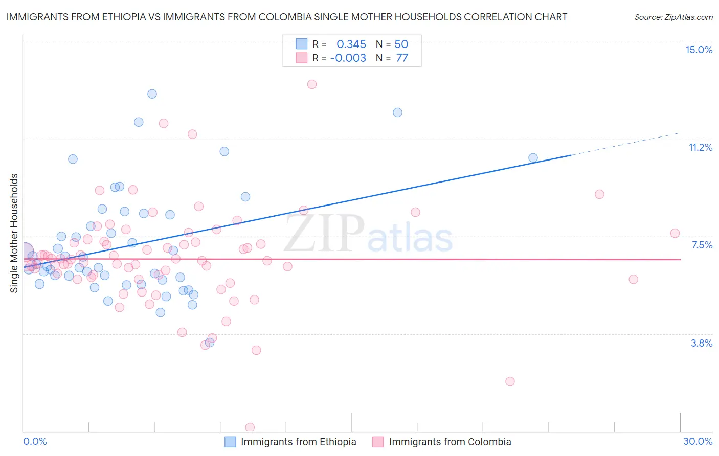Immigrants from Ethiopia vs Immigrants from Colombia Single Mother Households