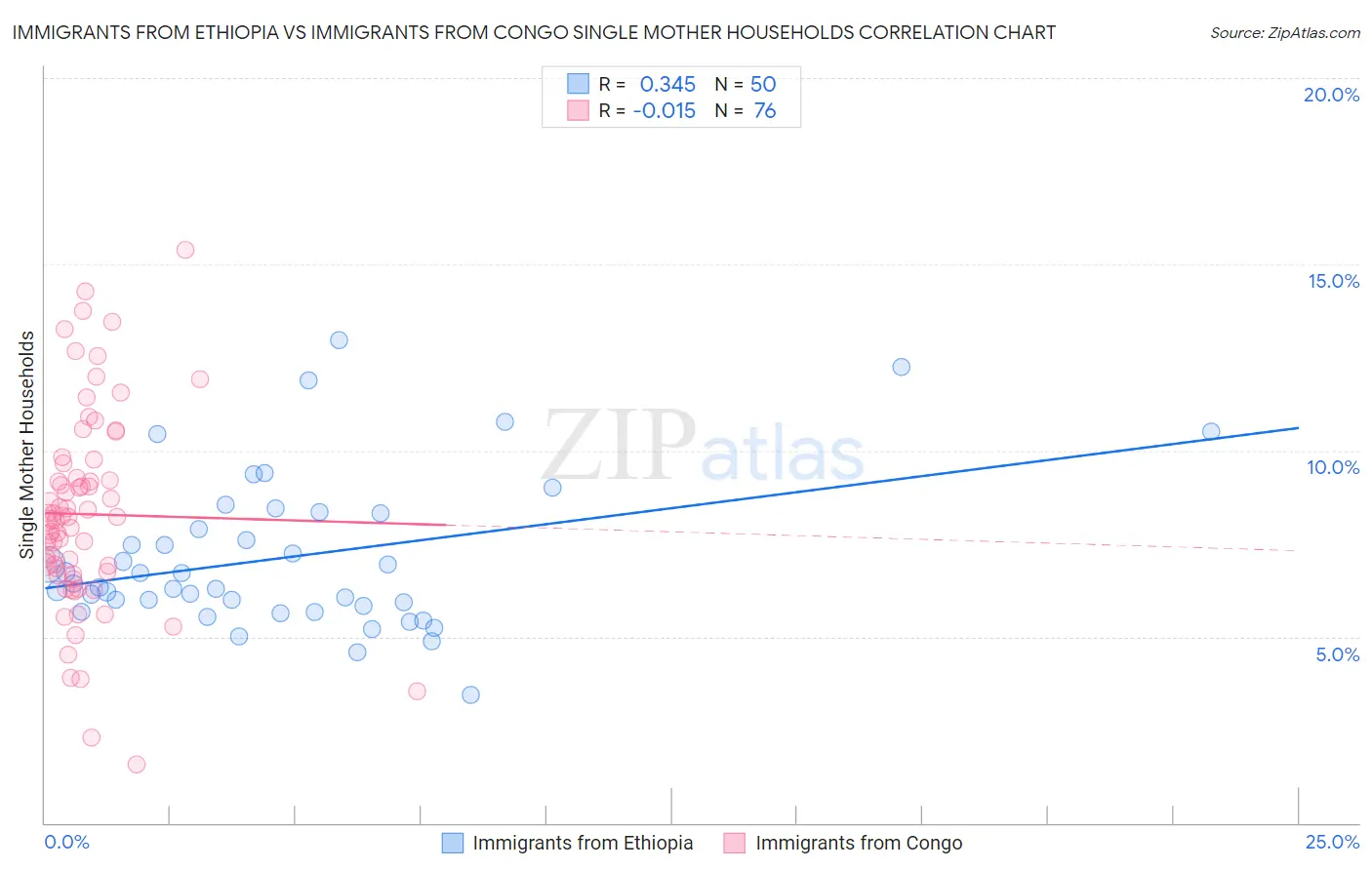 Immigrants from Ethiopia vs Immigrants from Congo Single Mother Households