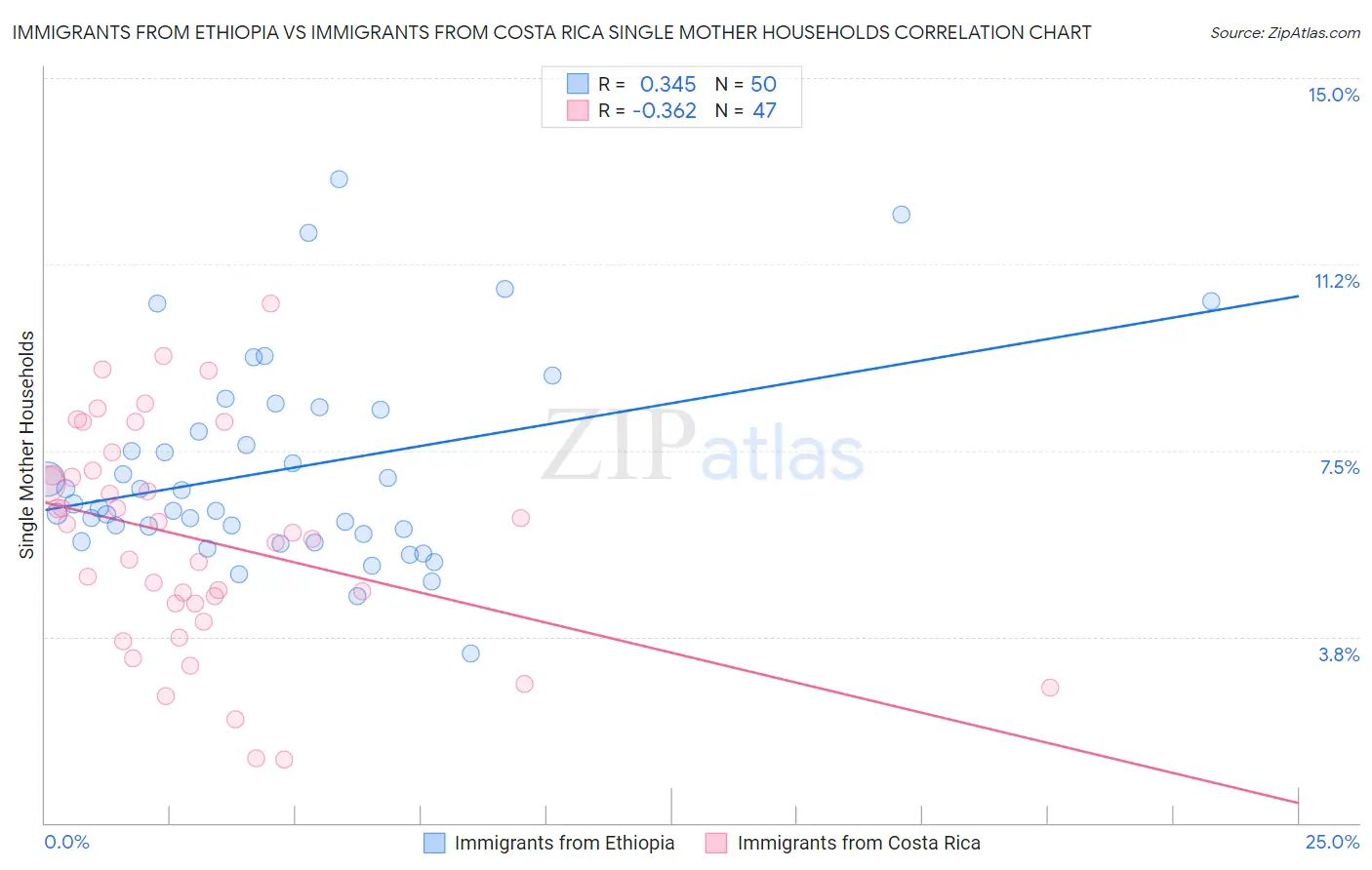 Immigrants from Ethiopia vs Immigrants from Costa Rica Single Mother Households