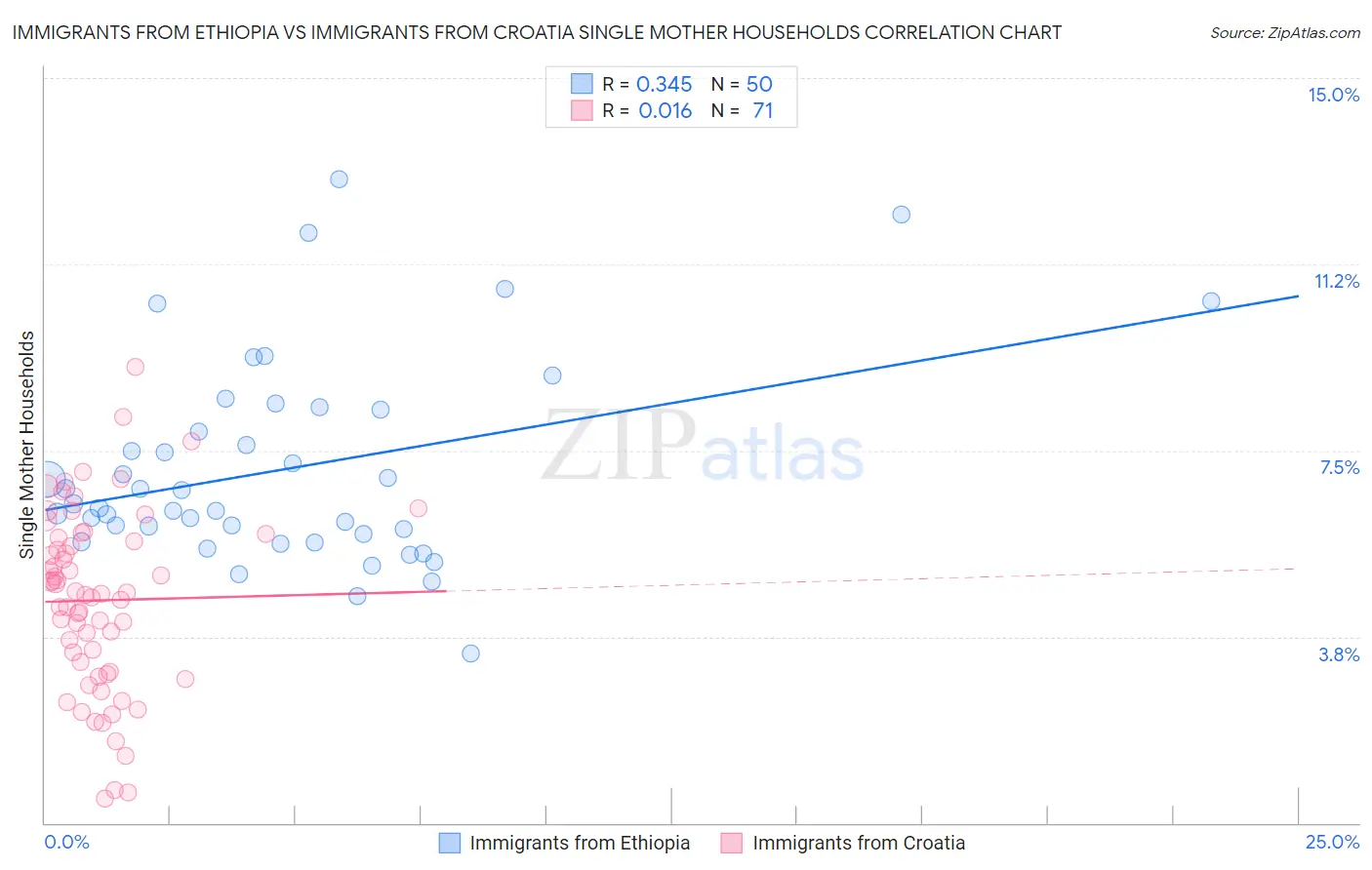 Immigrants from Ethiopia vs Immigrants from Croatia Single Mother Households