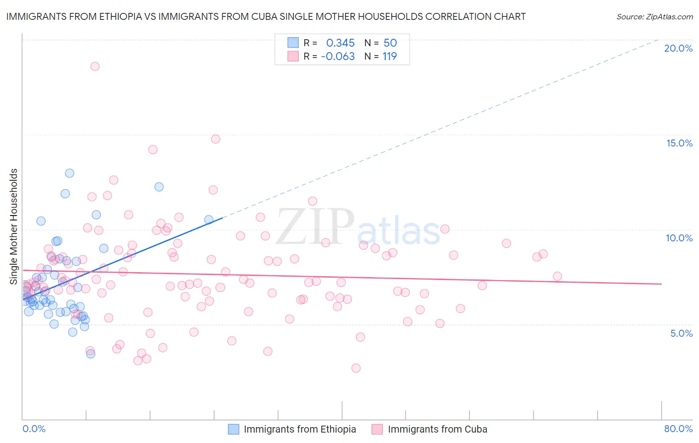 Immigrants from Ethiopia vs Immigrants from Cuba Single Mother Households