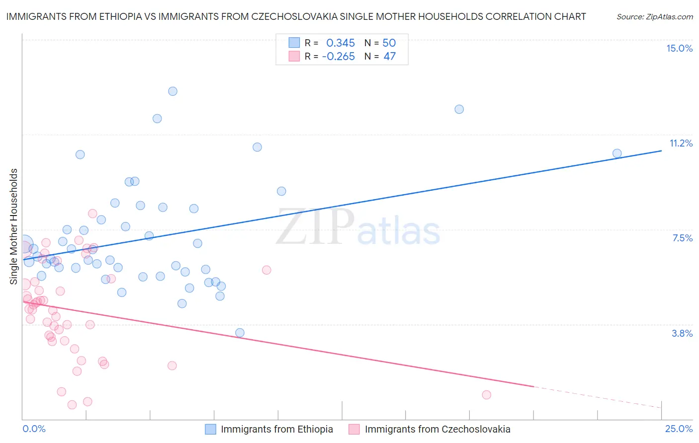 Immigrants from Ethiopia vs Immigrants from Czechoslovakia Single Mother Households