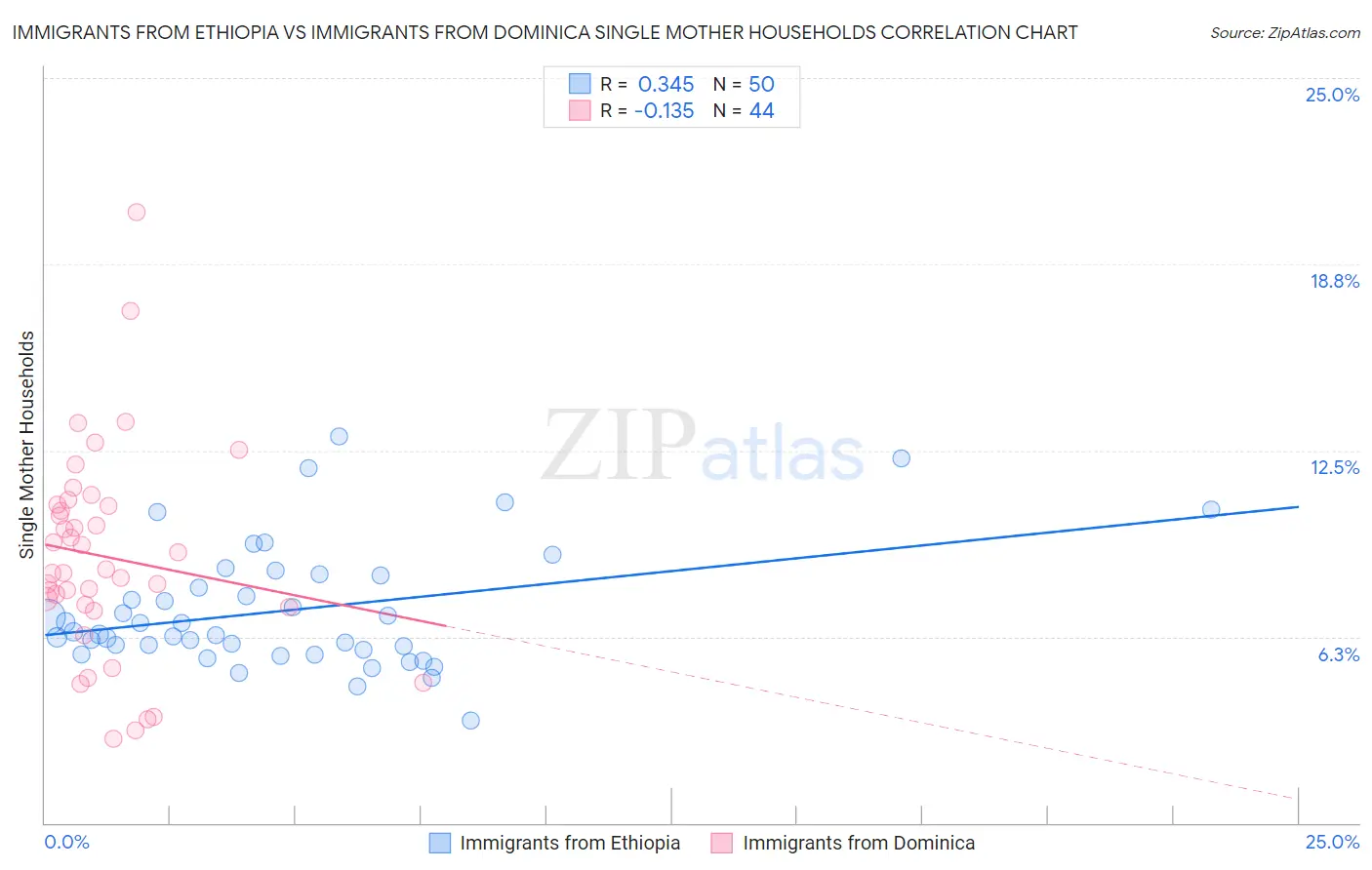 Immigrants from Ethiopia vs Immigrants from Dominica Single Mother Households