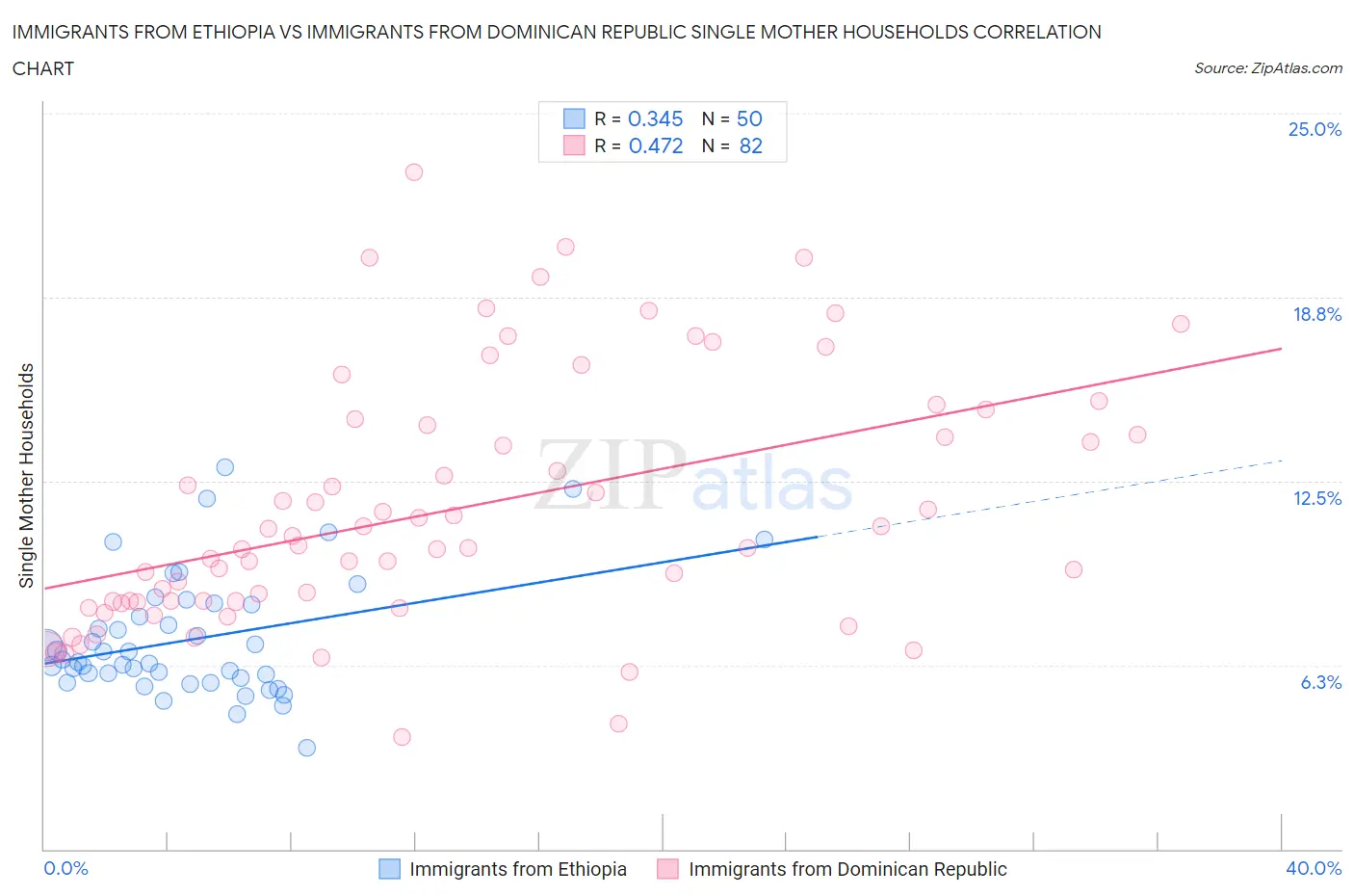 Immigrants from Ethiopia vs Immigrants from Dominican Republic Single Mother Households
