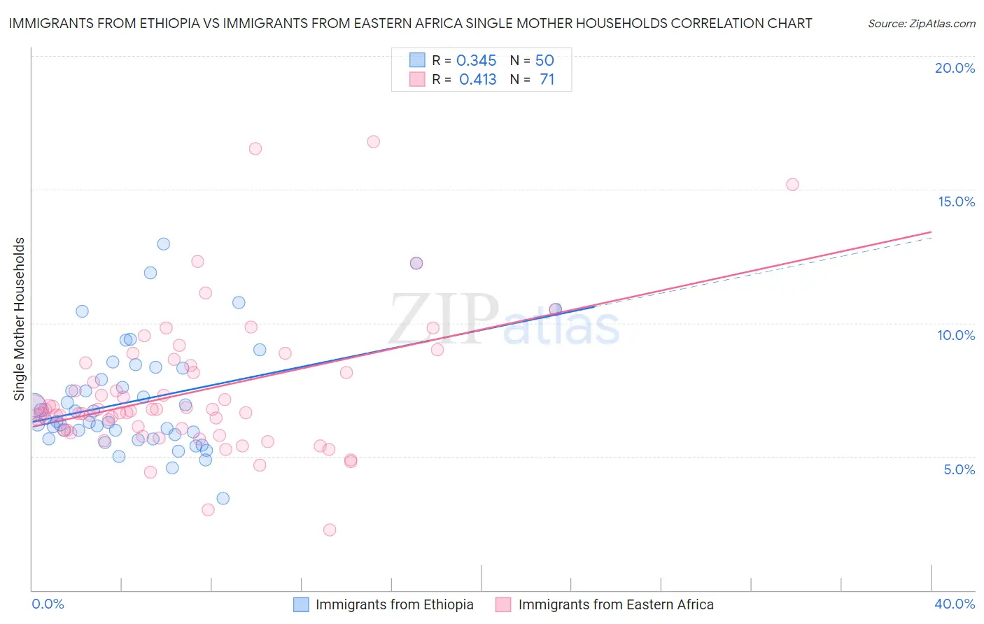 Immigrants from Ethiopia vs Immigrants from Eastern Africa Single Mother Households