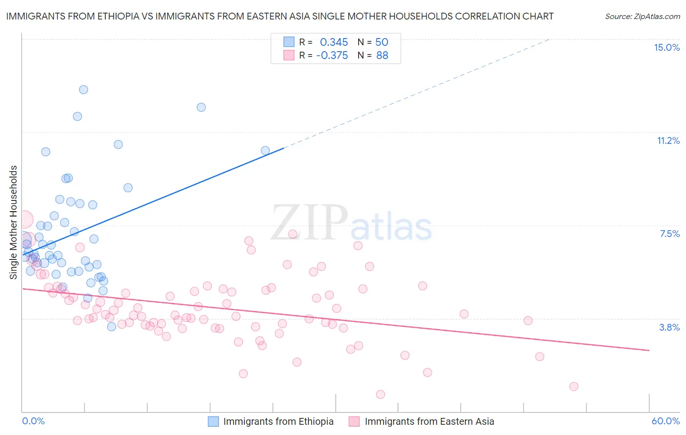 Immigrants from Ethiopia vs Immigrants from Eastern Asia Single Mother Households