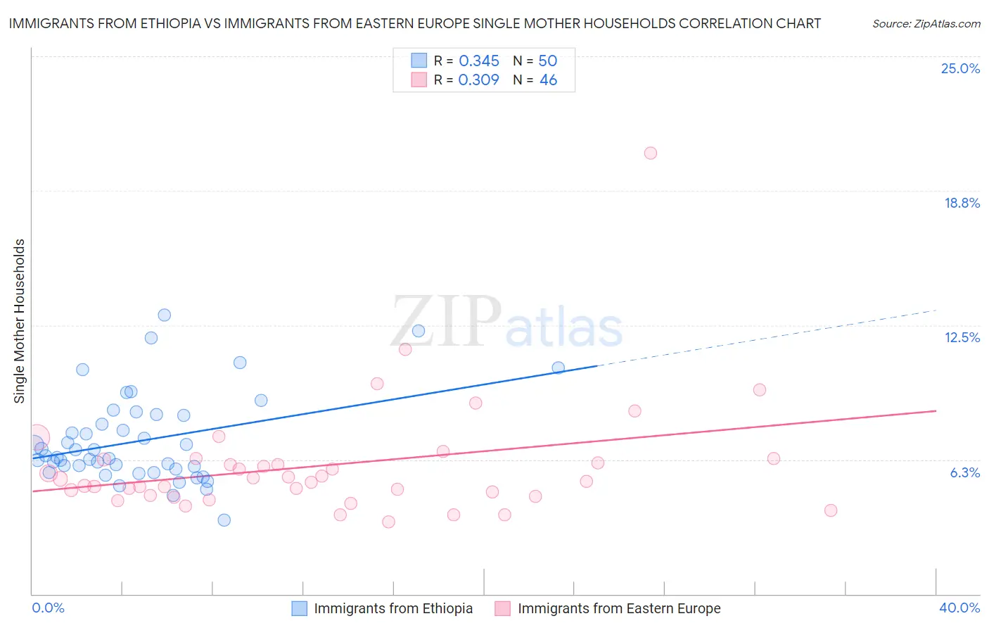 Immigrants from Ethiopia vs Immigrants from Eastern Europe Single Mother Households