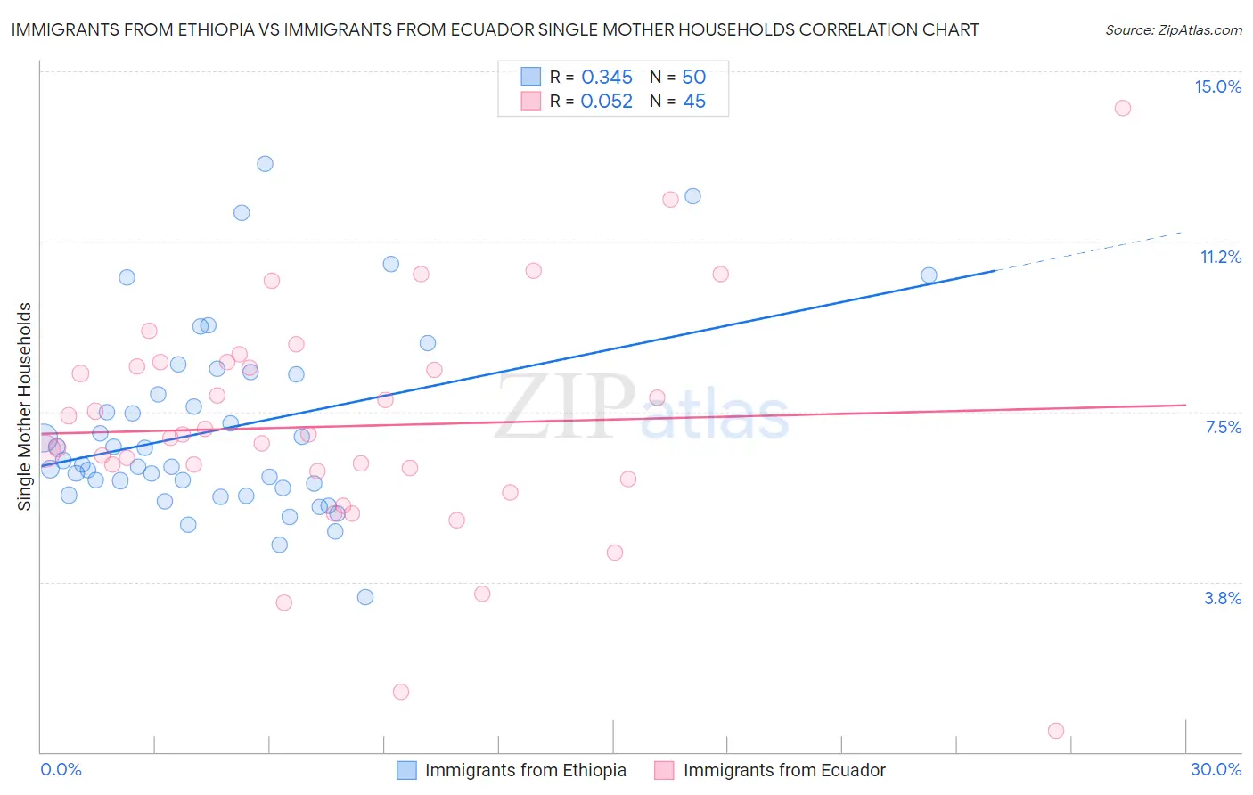 Immigrants from Ethiopia vs Immigrants from Ecuador Single Mother Households