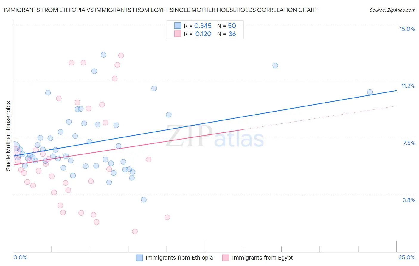 Immigrants from Ethiopia vs Immigrants from Egypt Single Mother Households