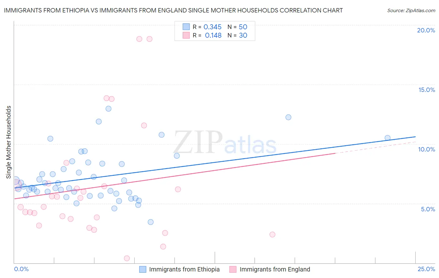 Immigrants from Ethiopia vs Immigrants from England Single Mother Households