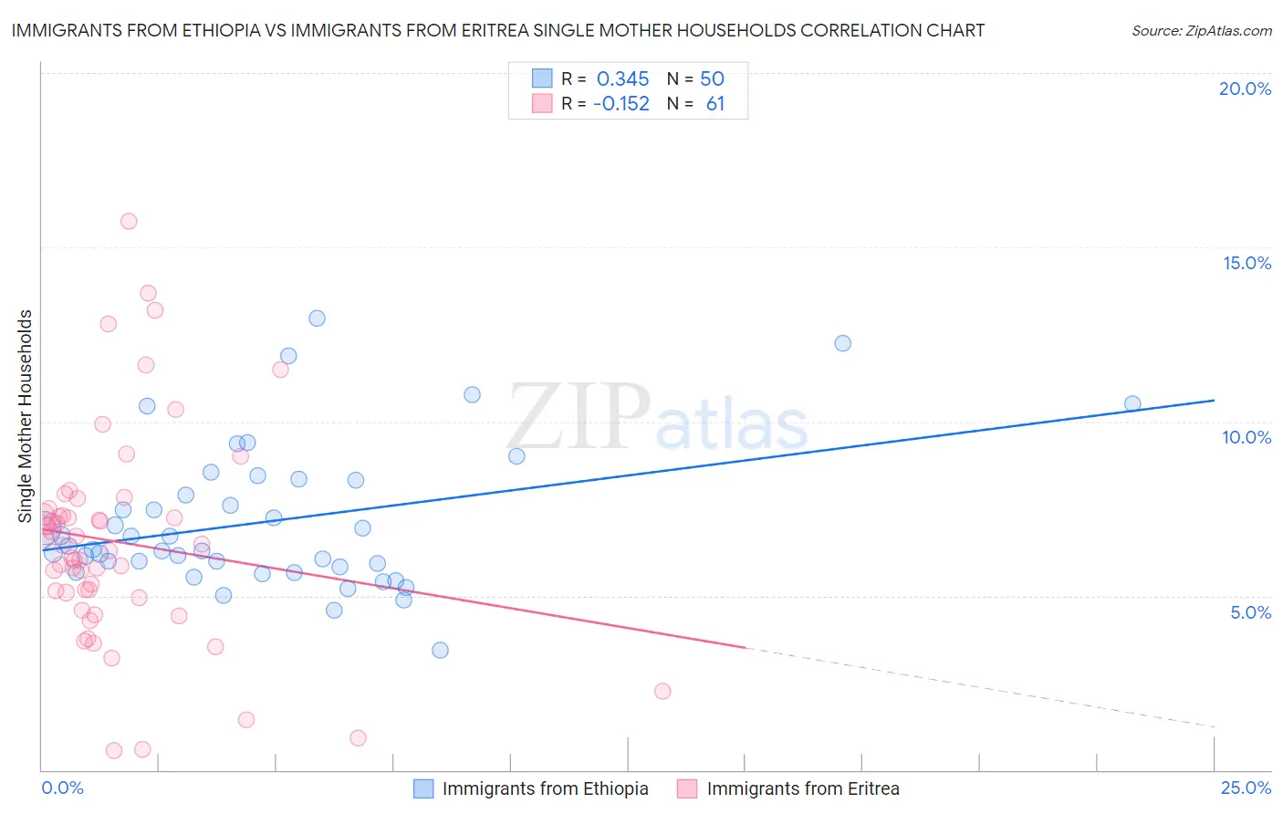 Immigrants from Ethiopia vs Immigrants from Eritrea Single Mother Households