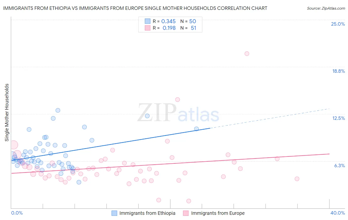 Immigrants from Ethiopia vs Immigrants from Europe Single Mother Households