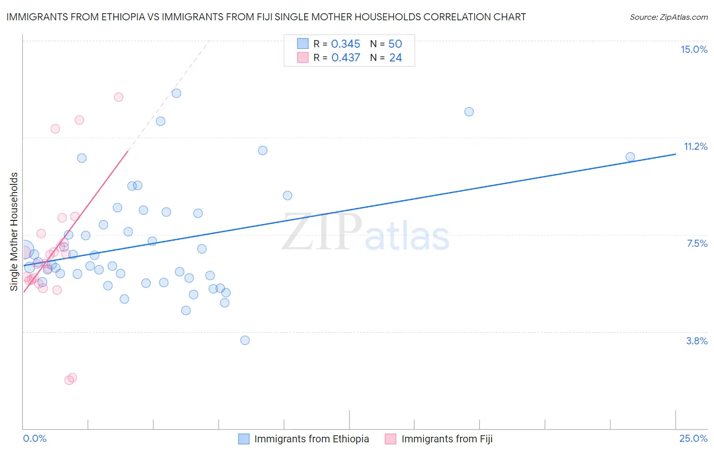 Immigrants from Ethiopia vs Immigrants from Fiji Single Mother Households