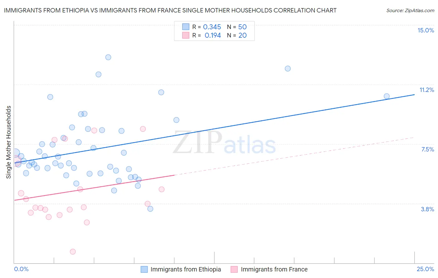 Immigrants from Ethiopia vs Immigrants from France Single Mother Households