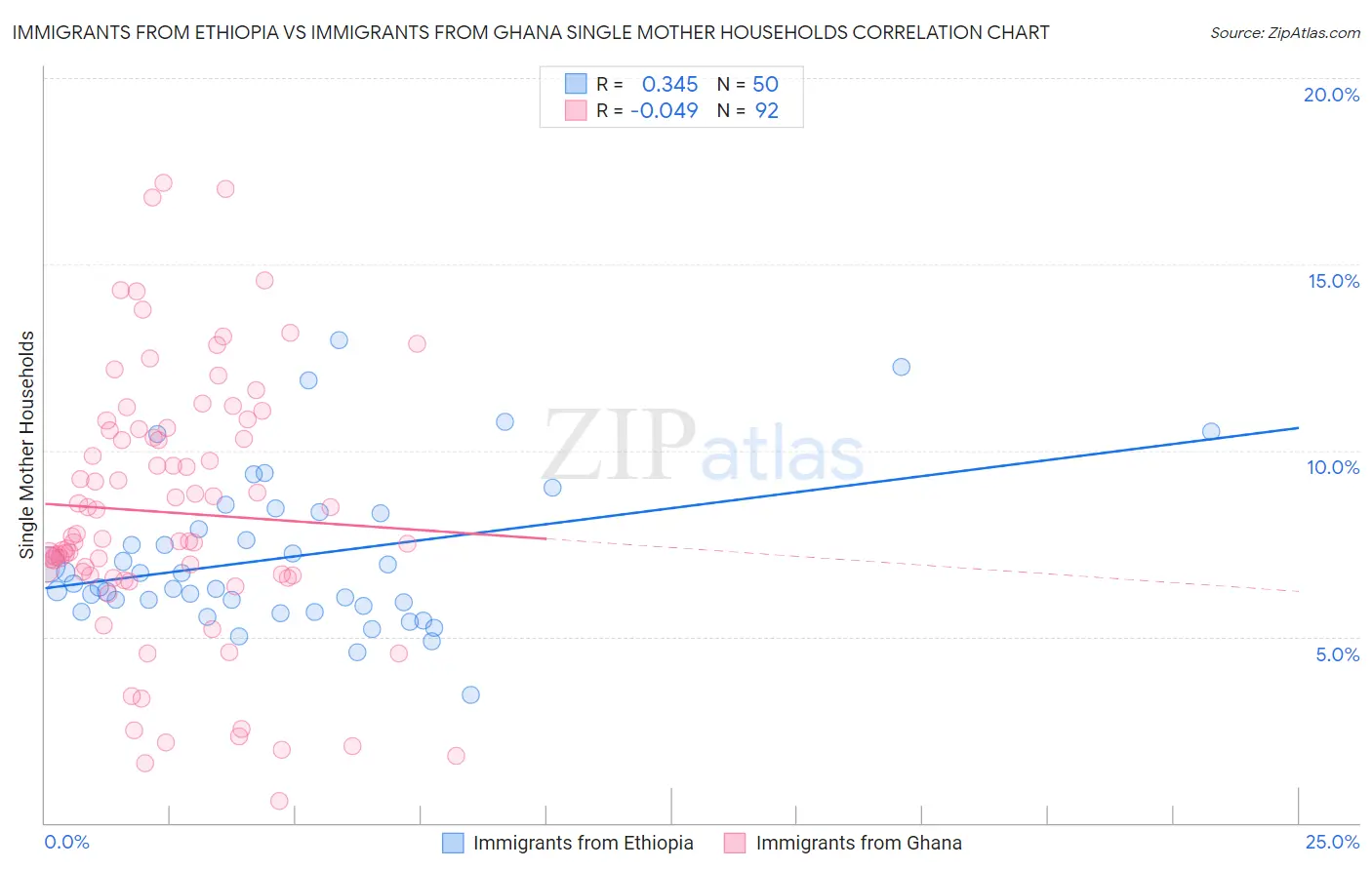 Immigrants from Ethiopia vs Immigrants from Ghana Single Mother Households