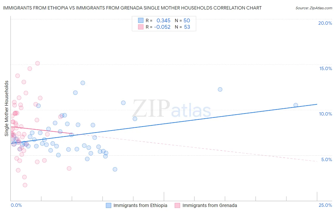 Immigrants from Ethiopia vs Immigrants from Grenada Single Mother Households
