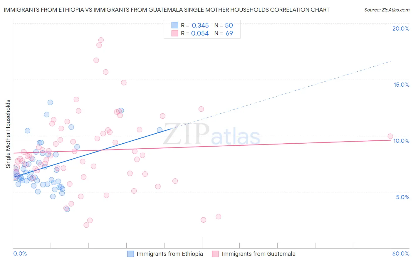 Immigrants from Ethiopia vs Immigrants from Guatemala Single Mother Households