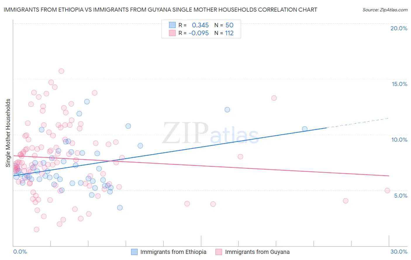 Immigrants from Ethiopia vs Immigrants from Guyana Single Mother Households