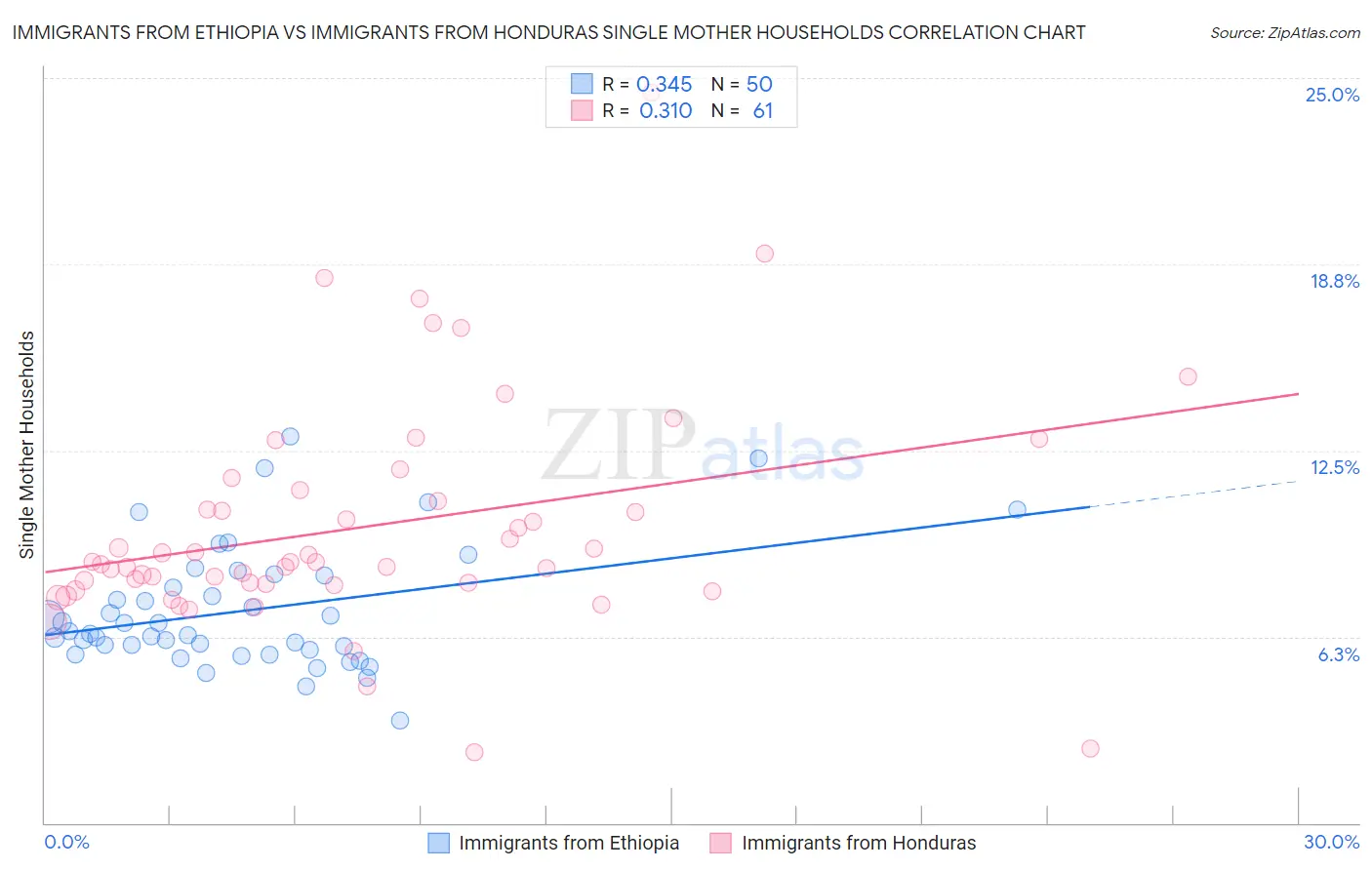 Immigrants from Ethiopia vs Immigrants from Honduras Single Mother Households