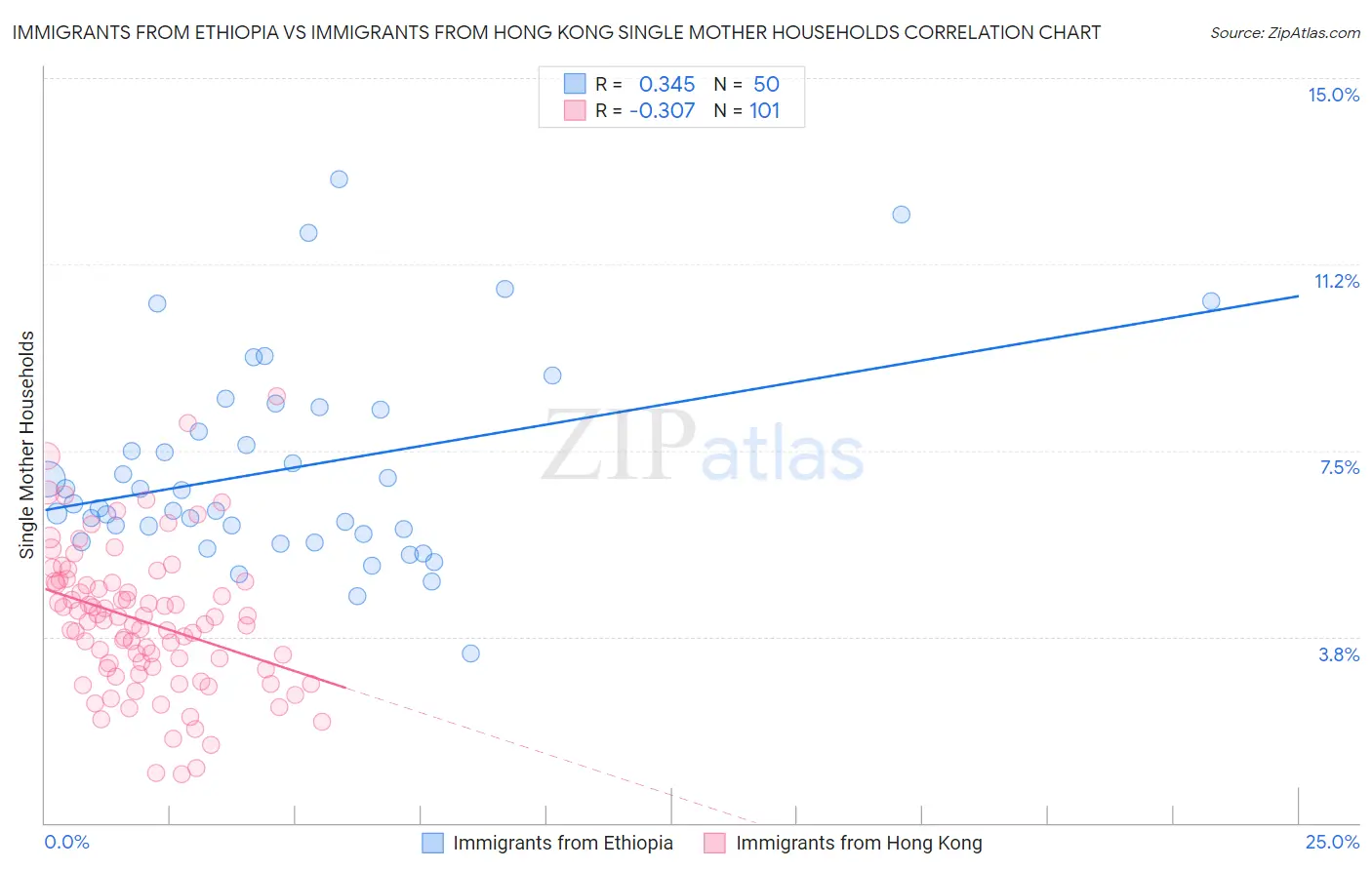 Immigrants from Ethiopia vs Immigrants from Hong Kong Single Mother Households