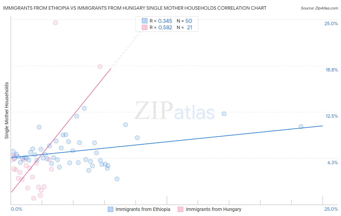 Immigrants from Ethiopia vs Immigrants from Hungary Single Mother Households