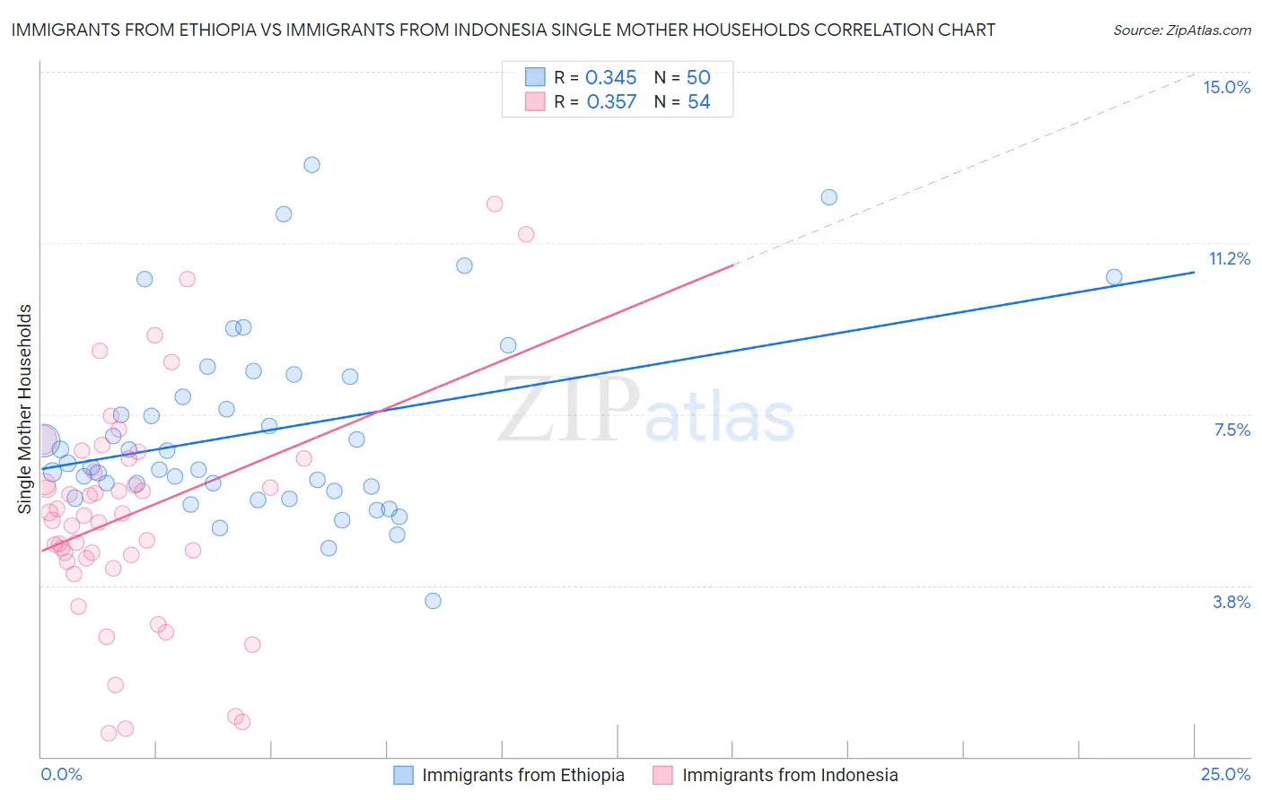 Immigrants from Ethiopia vs Immigrants from Indonesia Single Mother Households