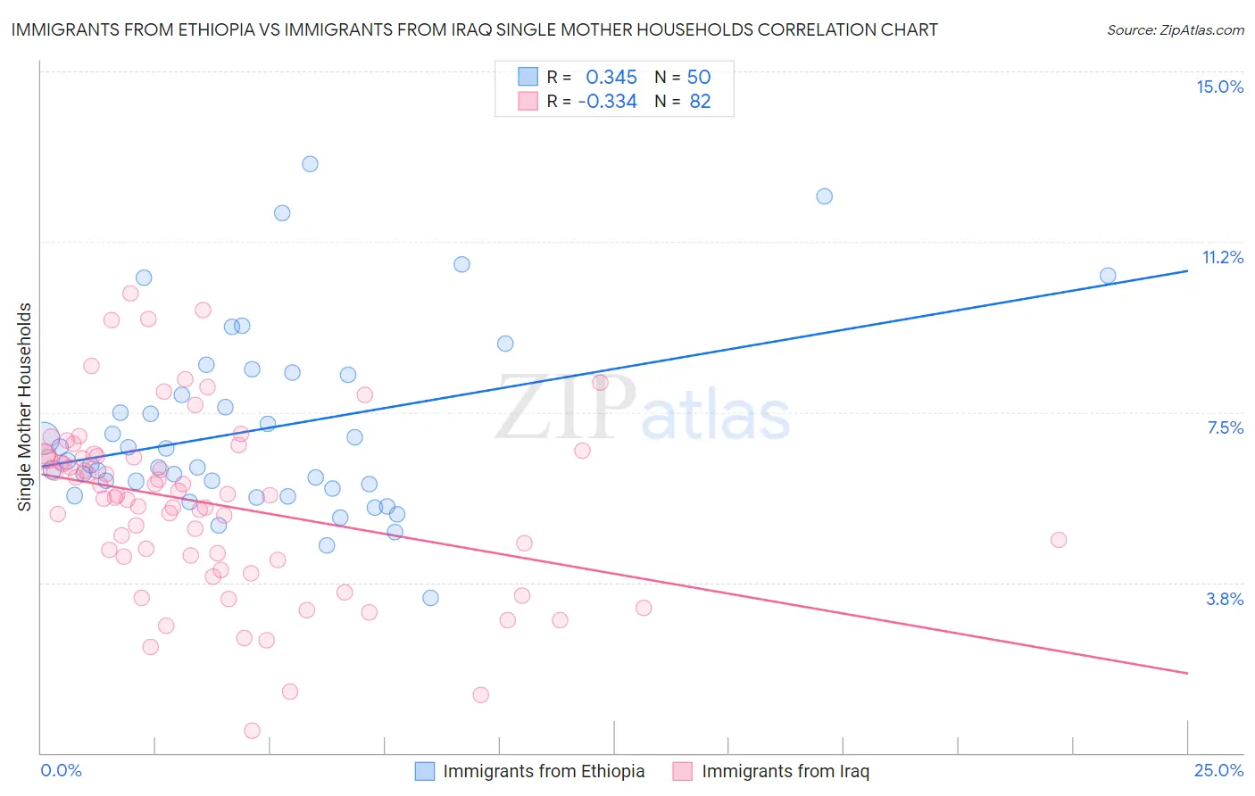 Immigrants from Ethiopia vs Immigrants from Iraq Single Mother Households