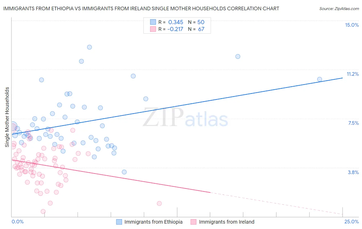 Immigrants from Ethiopia vs Immigrants from Ireland Single Mother Households
