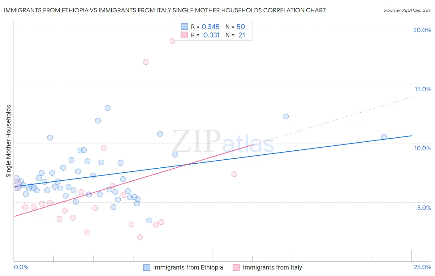 Immigrants from Ethiopia vs Immigrants from Italy Single Mother Households