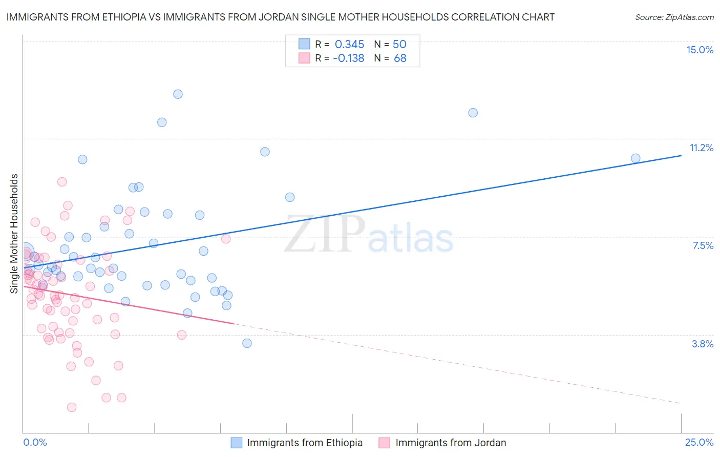 Immigrants from Ethiopia vs Immigrants from Jordan Single Mother Households