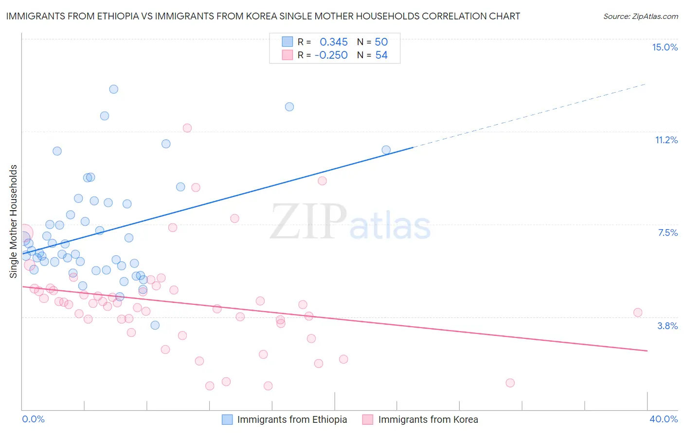 Immigrants from Ethiopia vs Immigrants from Korea Single Mother Households