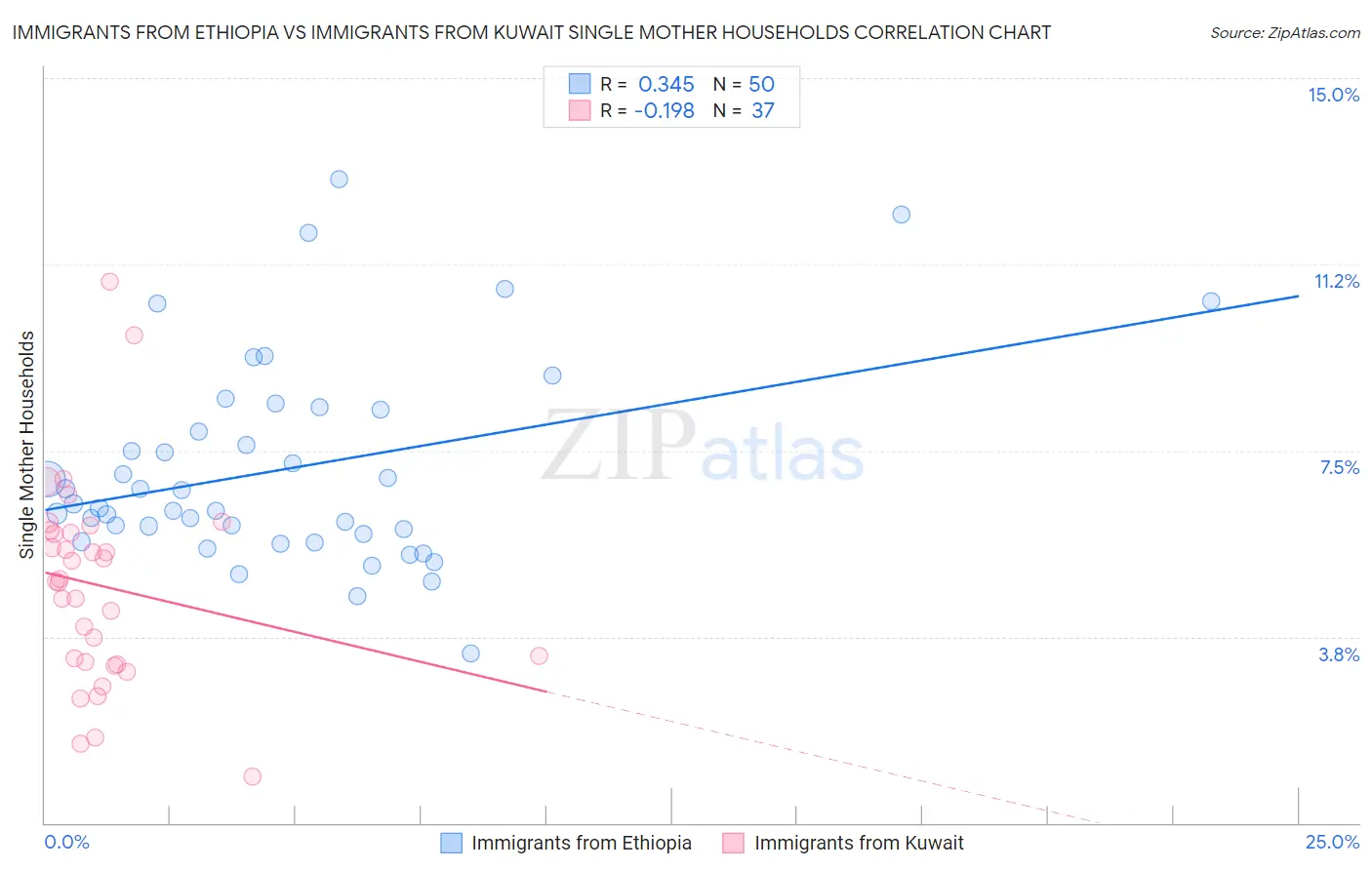 Immigrants from Ethiopia vs Immigrants from Kuwait Single Mother Households
