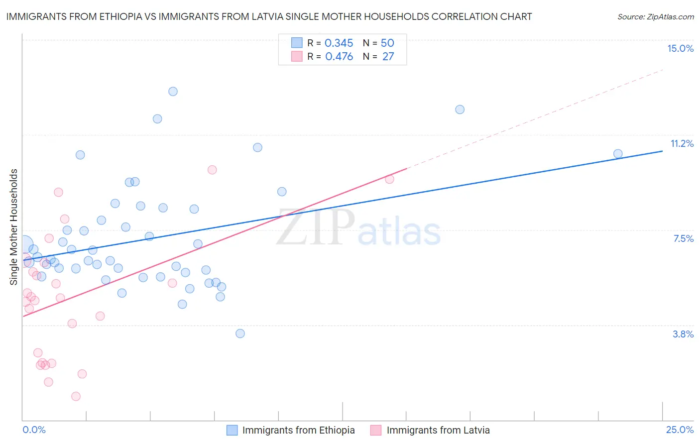 Immigrants from Ethiopia vs Immigrants from Latvia Single Mother Households