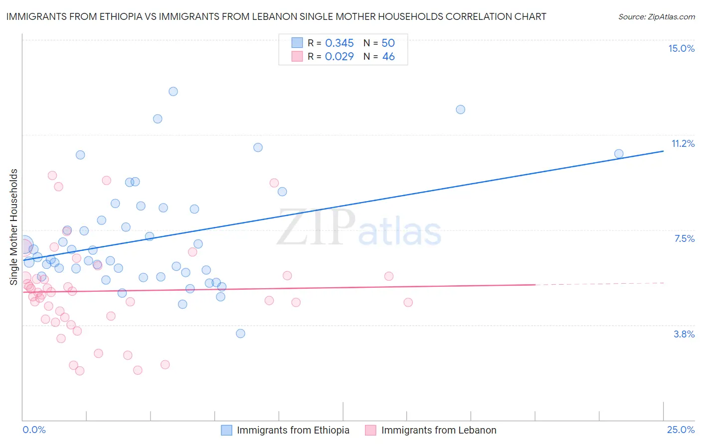 Immigrants from Ethiopia vs Immigrants from Lebanon Single Mother Households