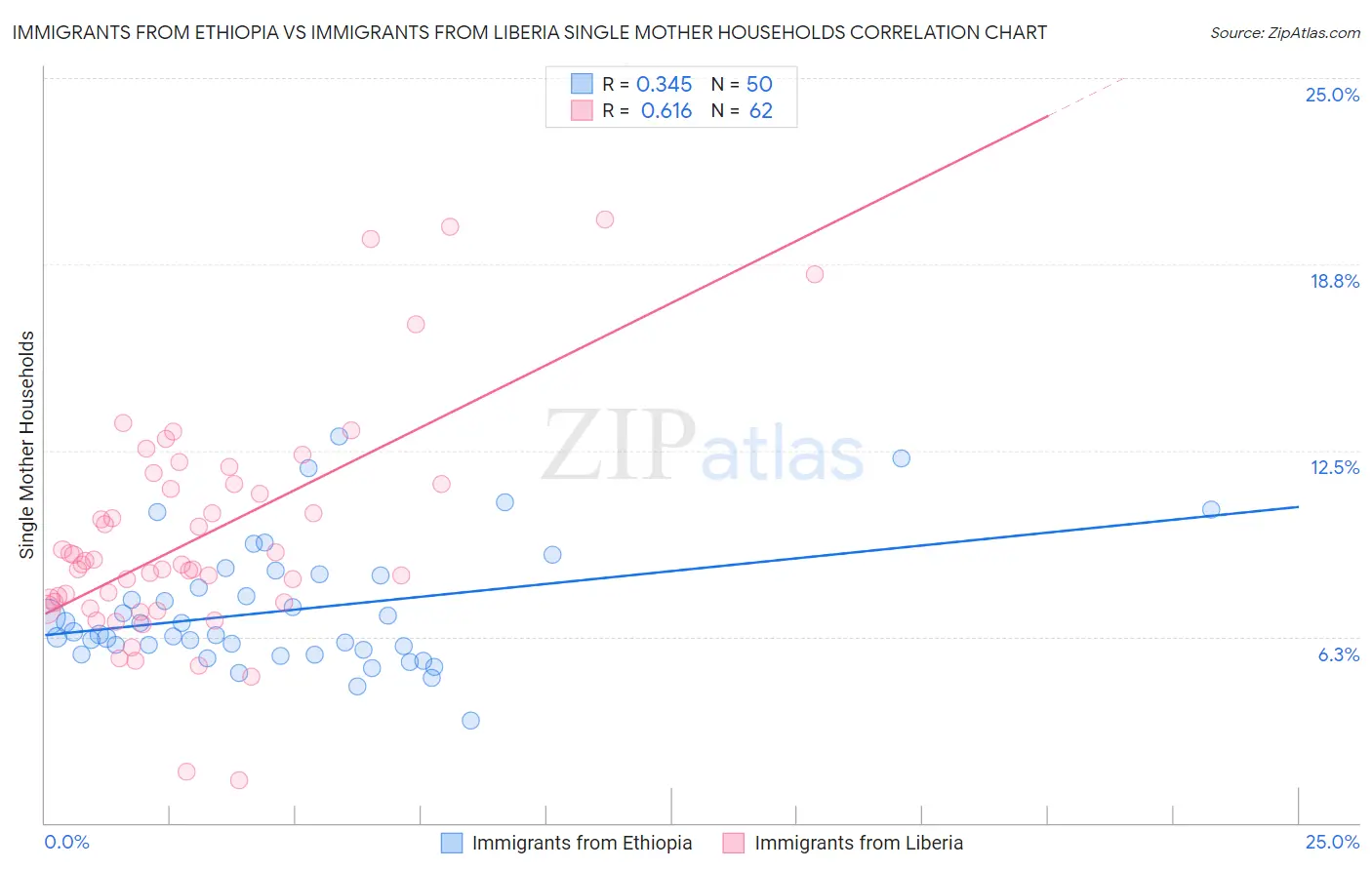 Immigrants from Ethiopia vs Immigrants from Liberia Single Mother Households