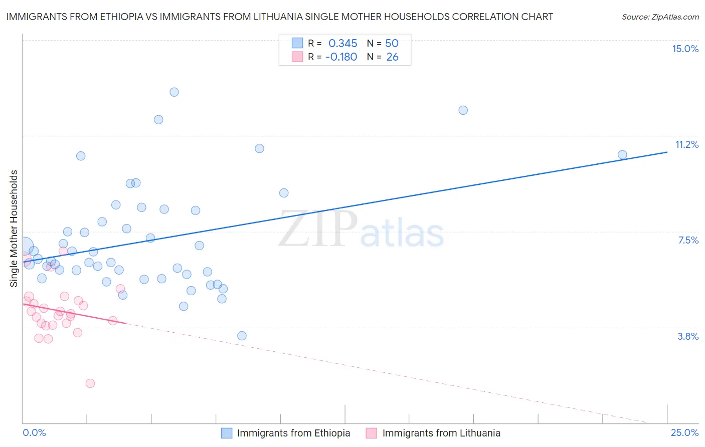 Immigrants from Ethiopia vs Immigrants from Lithuania Single Mother Households