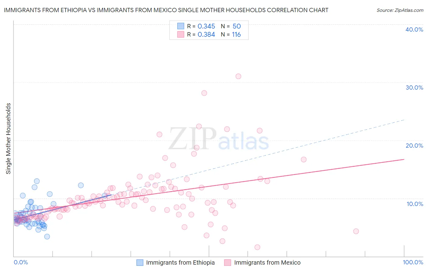 Immigrants from Ethiopia vs Immigrants from Mexico Single Mother Households