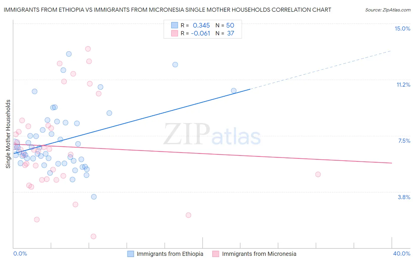 Immigrants from Ethiopia vs Immigrants from Micronesia Single Mother Households